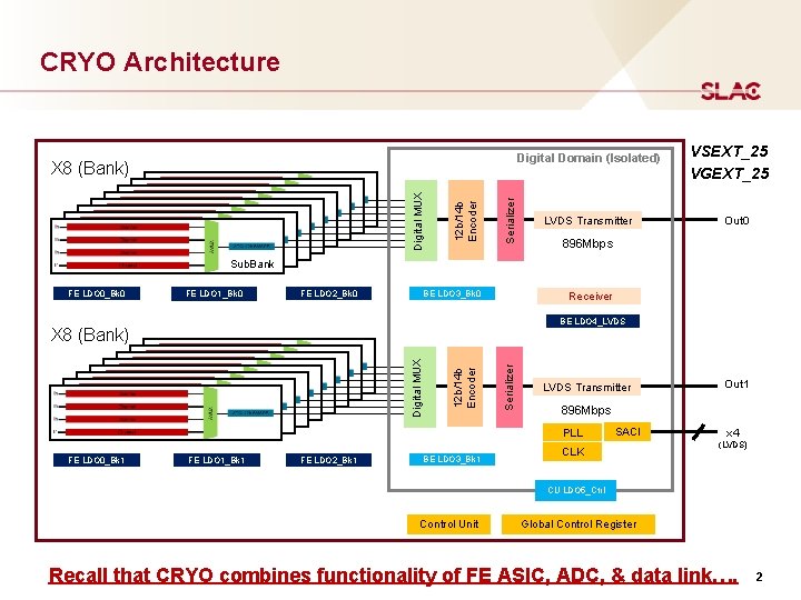 CRYO Architecture Digital Domain (Isolated) Serializer 12 b/14 b Encoder Digital MUX X 8