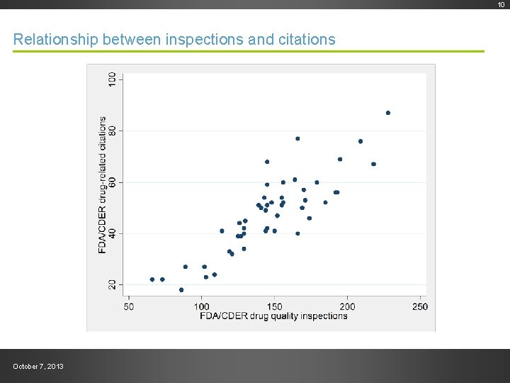 Draft--Preliminary work product Relationship between inspections and citations October 7, 2013 10 