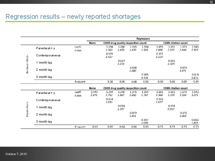 Draft--Preliminary work product Regression results – newly reported shortages Parenteral = y Contemporaneous 1