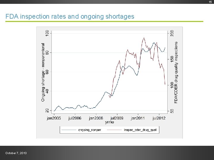 Draft--Preliminary work product FDA inspection rates and ongoing shortages October 7, 2013 15 