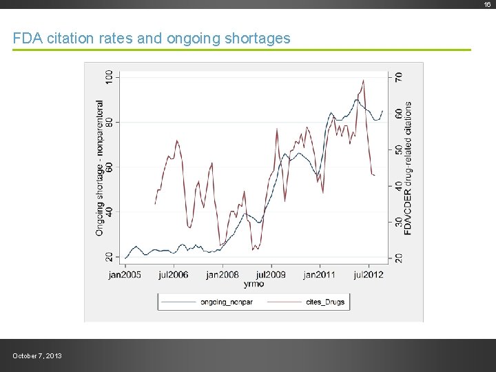 Draft--Preliminary work product FDA citation rates and ongoing shortages October 7, 2013 16 