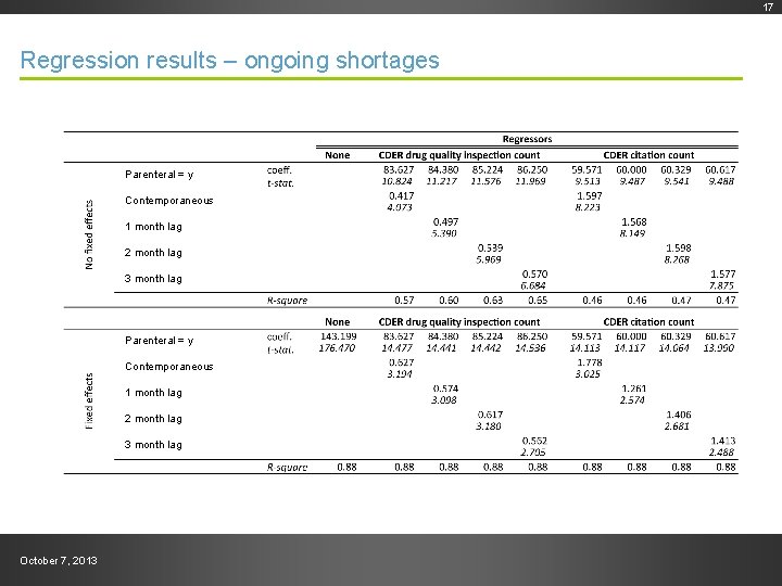 Draft--Preliminary work product Regression results – ongoing shortages Parenteral = y Contemporaneous 1 month