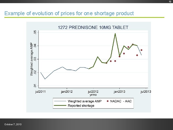 Draft--Preliminary work product Example of evolution of prices for one shortage product October 7,