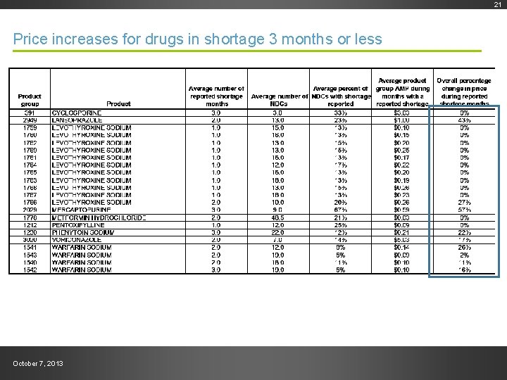 Draft--Preliminary work product Price increases for drugs in shortage 3 months or less October