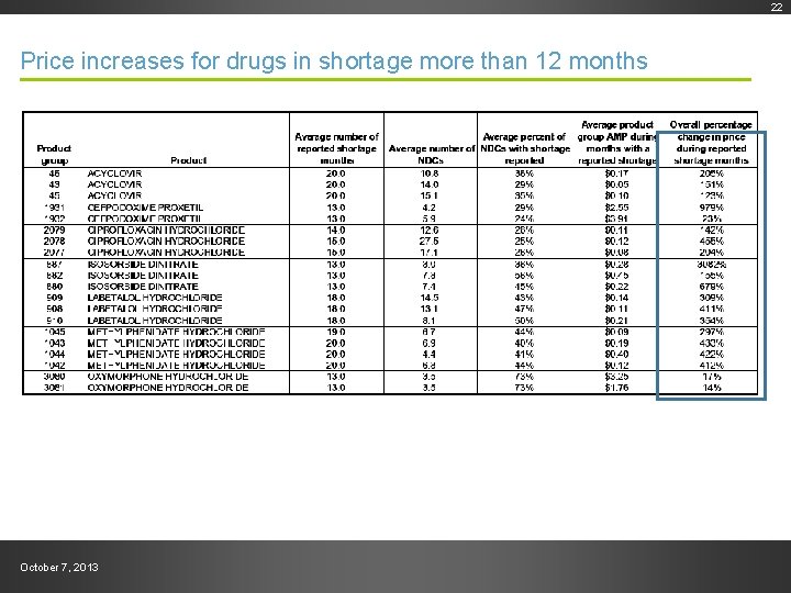 Draft--Preliminary work product Price increases for drugs in shortage more than 12 months October