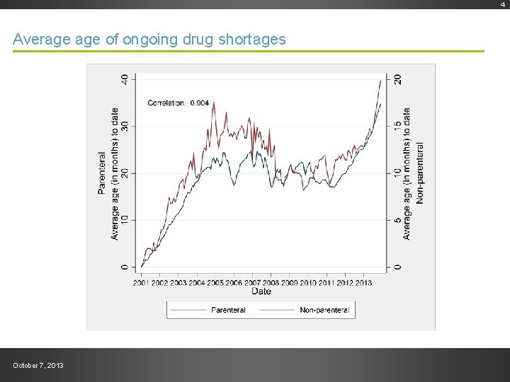 Draft--Preliminary work product Average of ongoing drug shortages October 7, 2013 4 