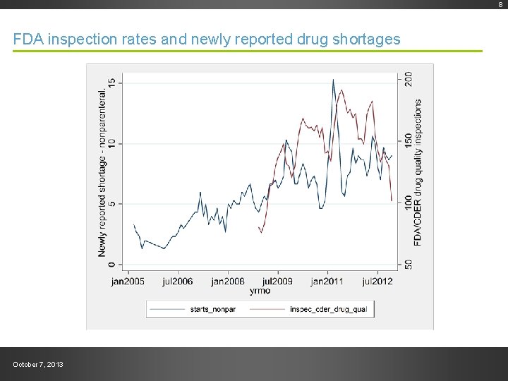 Draft--Preliminary work product FDA inspection rates and newly reported drug shortages October 7, 2013
