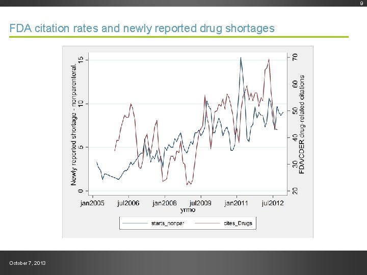 Draft--Preliminary work product FDA citation rates and newly reported drug shortages October 7, 2013