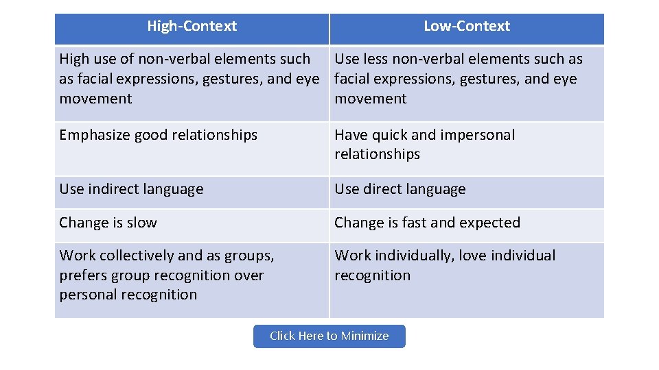 High-Context Low-Context High use of non-verbal elements such Use less non-verbal elements such as