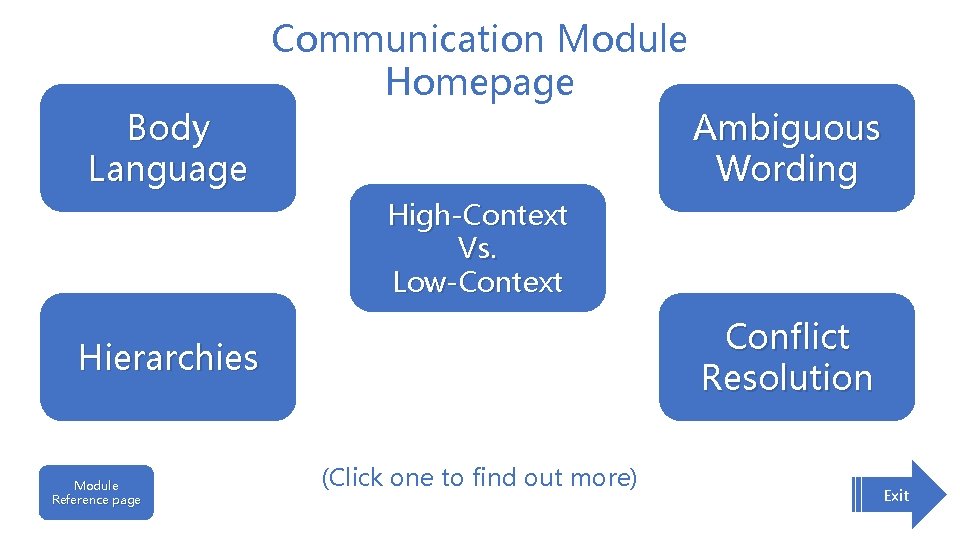 Body Language Communication Module Homepage Ambiguous Wording High-Context Vs. Low-Context Conflict Resolution Hierarchies Module