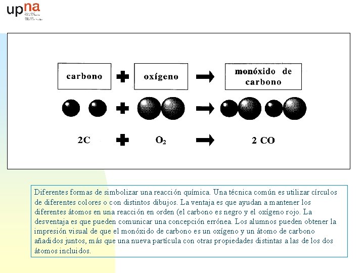 Diferentes formas de simbolizar una reacción química. Una técnica común es utilizar círculos de