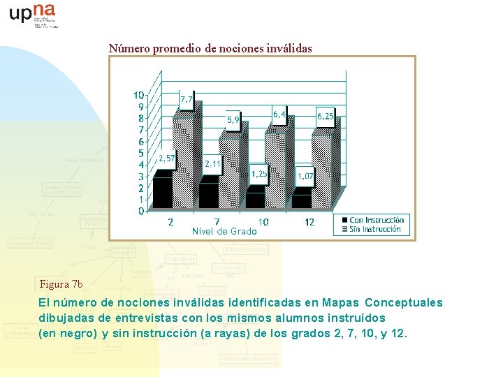 Número promedio de nociones inválidas Nivel de Grado Figura 7 b El número de