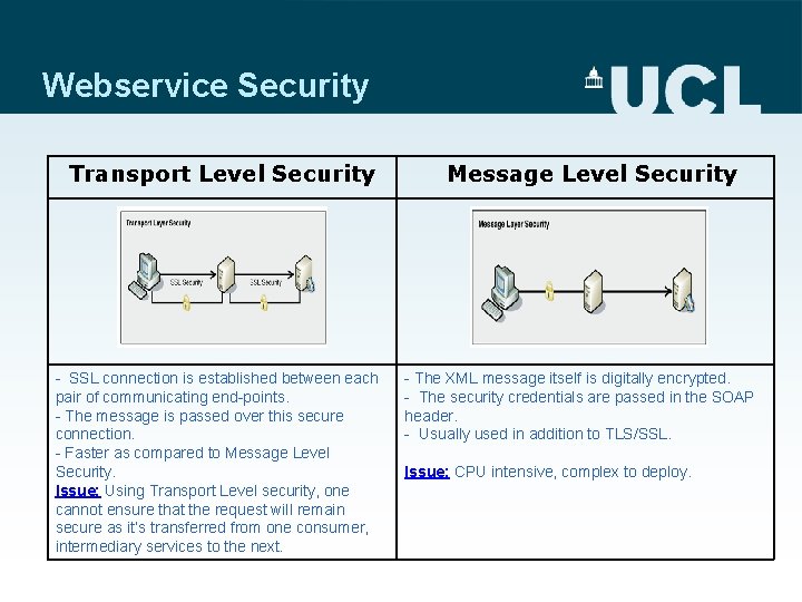Webservice Security Transport Level Security - SSL connection is established between each pair of