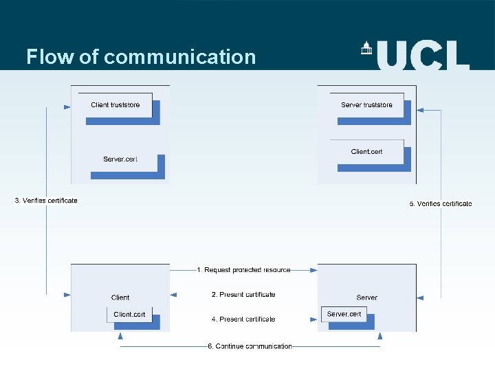 Flow of communication 