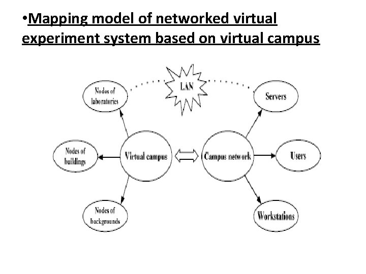  • Mapping model of networked virtual experiment system based on virtual campus 