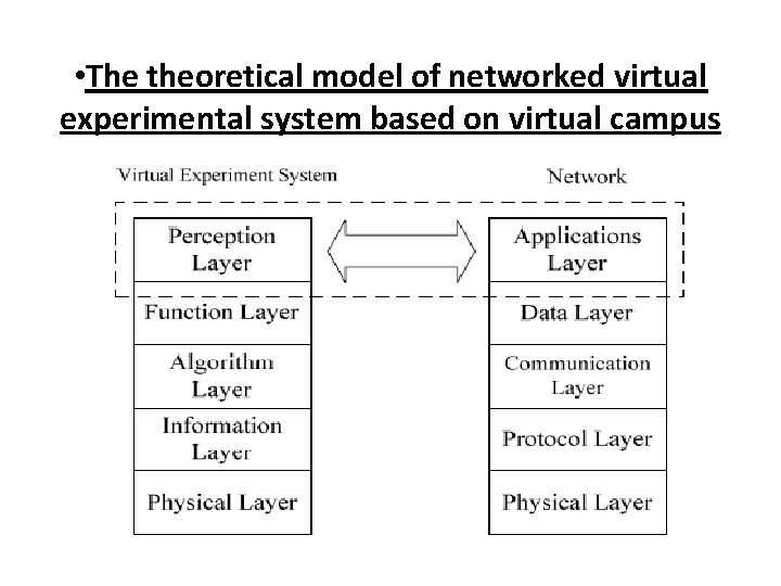  • The theoretical model of networked virtual experimental system based on virtual campus