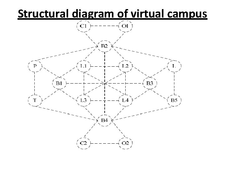 Structural diagram of virtual campus 