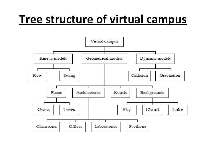 Tree structure of virtual campus 