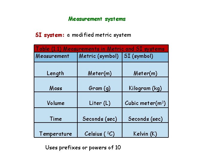 Measurement systems SI system: a modified metric system Table (1. 1) Measurements in Metric Measurement systems SI system: a modified metric system Table (1. 1) Measurements in Metric