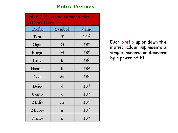 Metric Prefixes Table (1. 2) Some common mks (SI) prefixes Prefix Symbol Value Tera- Metric Prefixes Table (1. 2) Some common mks (SI) prefixes Prefix Symbol Value Tera-