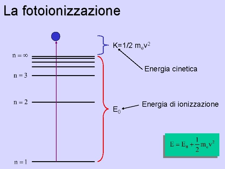 La fotoionizzazione K=1/2 mev 2 Energia cinetica E 0 Energia di ionizzazione 