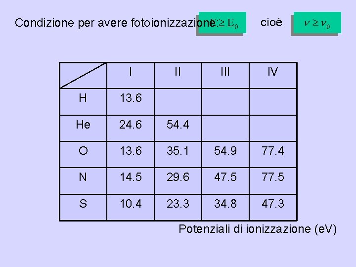 cioè Condizione per avere fotoionizzazione: I II IV H 13. 6 He 24. 6