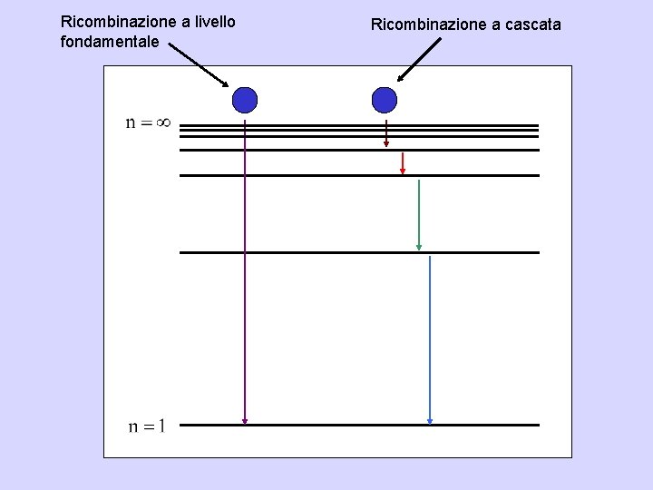 Ricombinazione a livello fondamentale Ricombinazione a cascata 