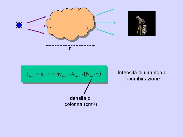 r Intensità di una riga di ricombinazione densità di colonna (cm-2) 