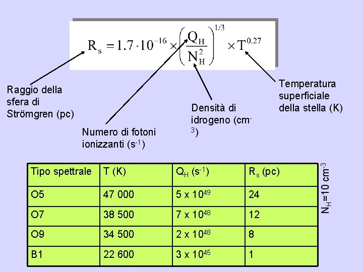 Numero di fotoni ionizzanti (s-1) Densità di idrogeno (cm 3) Temperatura superficiale della stella