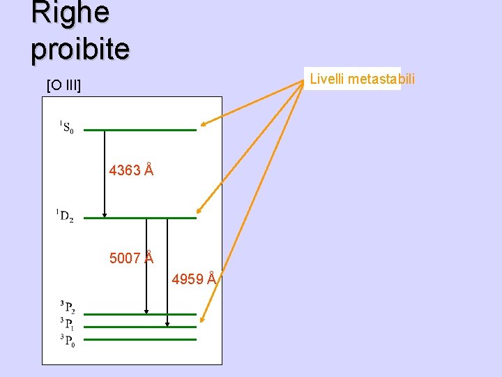 Righe proibite Livelli metastabili [O III] 4363 Å 5007 Å 4959 Å 