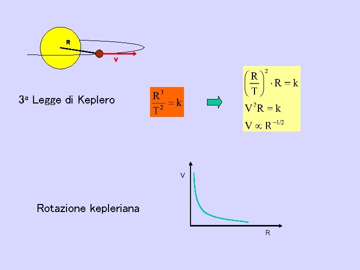 R V 3 a Legge di Keplero V Rotazione kepleriana R 