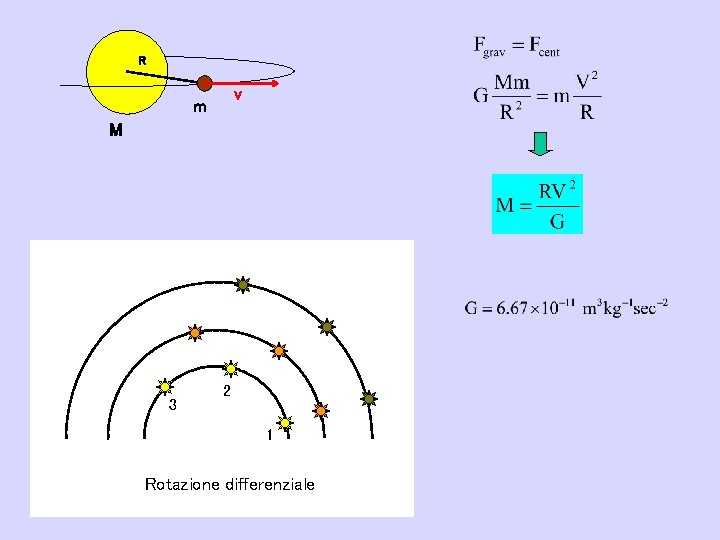 R V m M 3 2 1 Rotazione differenziale 