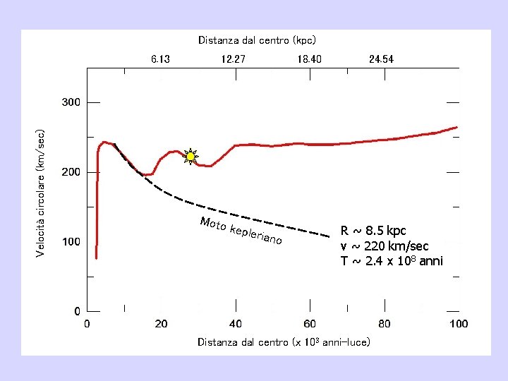 Distanza dal centro (kpc) Velocità circolare (km/sec) 6. 13 12. 27 Moto keple 18.