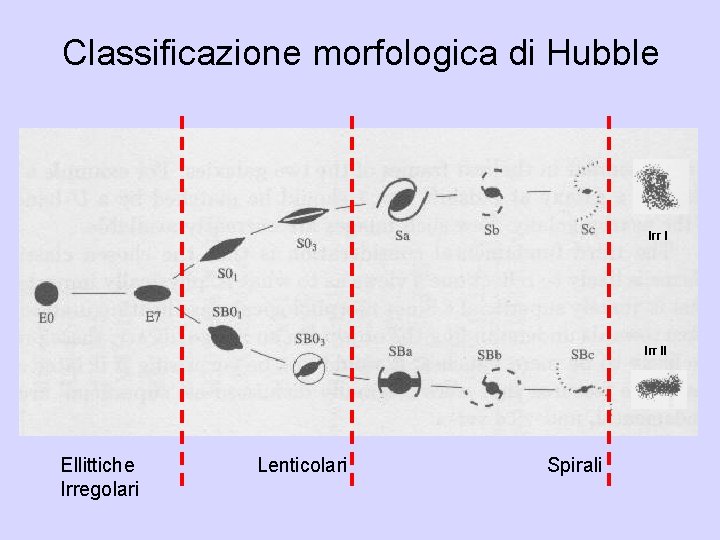 Classificazione morfologica di Hubble Irr II Ellittiche Irregolari Lenticolari Spirali 