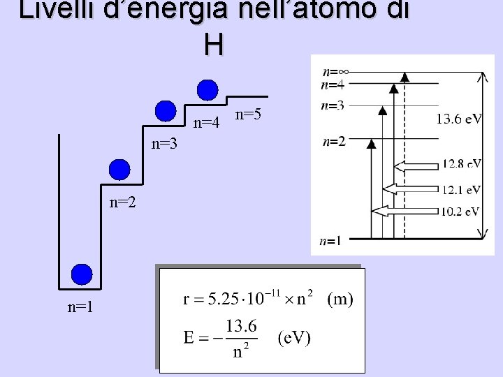 Livelli d’energia nell’atomo di H n=4 n=5 n=3 n=2 n=1 