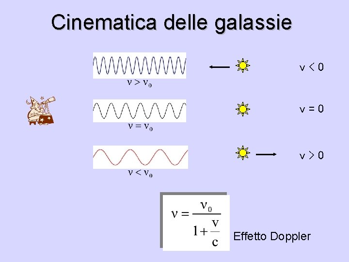 Cinematica delle galassie v<0 v=0 v>0 Effetto Doppler 