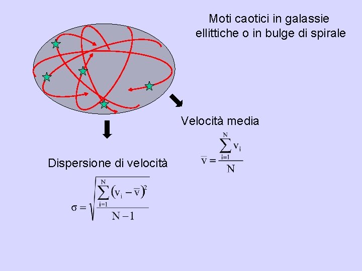 Moti caotici in galassie ellittiche o in bulge di spirale Velocità media Dispersione di