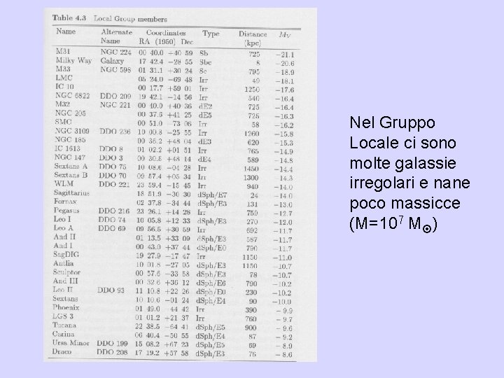 Nel Gruppo Locale ci sono molte galassie irregolari e nane poco massicce (M=107 M