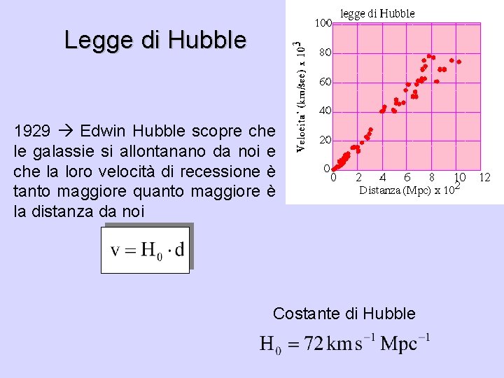 Legge di Hubble 1929 Edwin Hubble scopre che le galassie si allontanano da noi