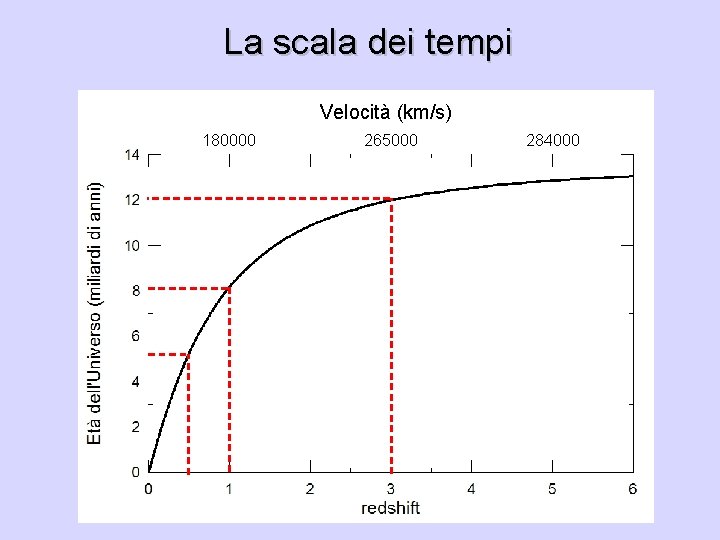 La scala dei tempi Velocità (km/s) 180000 265000 284000 