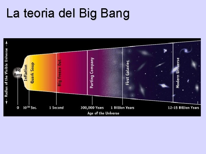 La teoria del Big Bang 