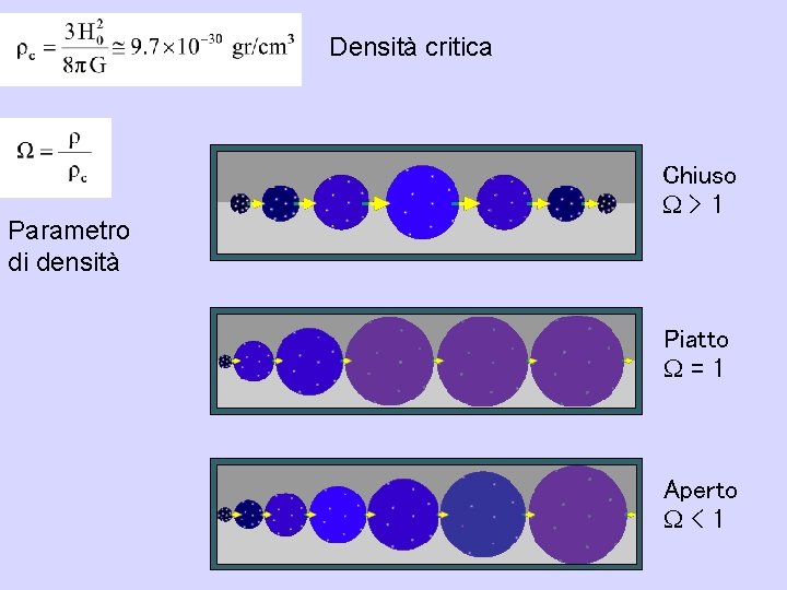 Densità critica Parametro di densità Chiuso W>1 Piatto W=1 Aperto W<1 