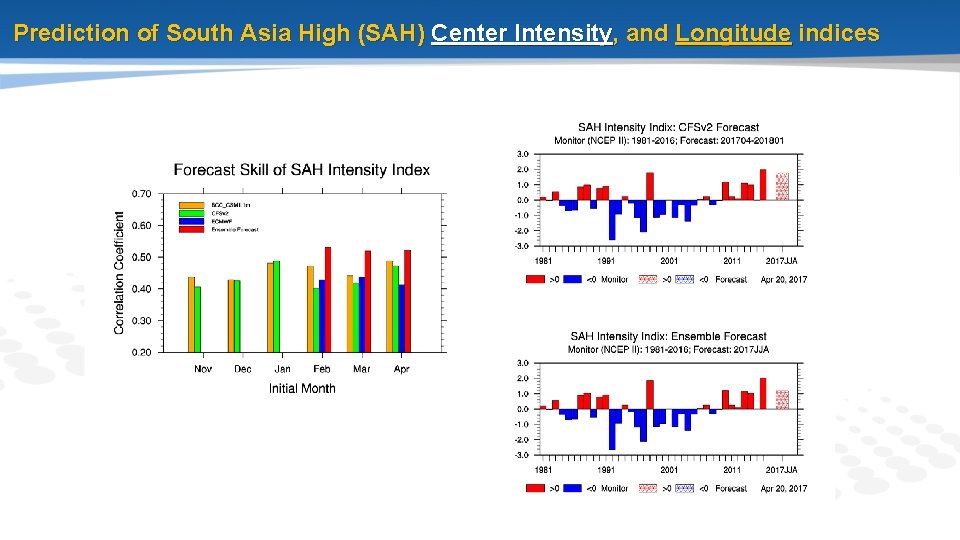 Prediction of South Asia High (SAH) Center Intensity, and Longitude indices 