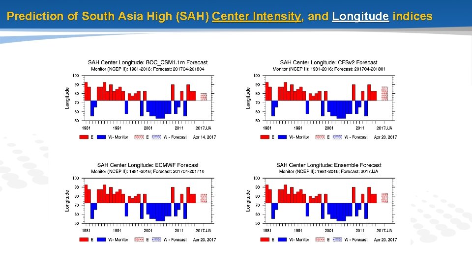 Prediction of South Asia High (SAH) Center Intensity, and Longitude indices 