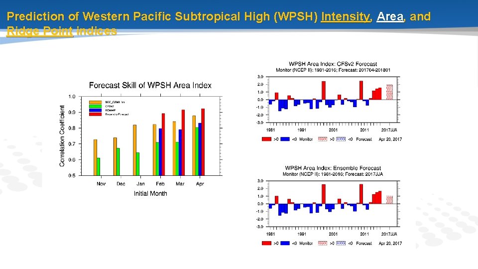 Prediction of Western Pacific Subtropical High (WPSH) Intensity, Area, and Ridge Point indices 