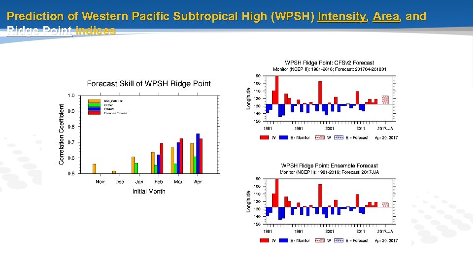 Prediction of Western Pacific Subtropical High (WPSH) Intensity, Area, and Ridge Point indices 