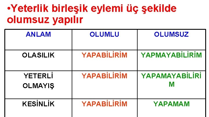  • Yeterlik birleşik eylemi üç şekilde olumsuz yapılır ANLAM OLUMLU OLUMSUZ OLASILIK YAPABİLİRİM