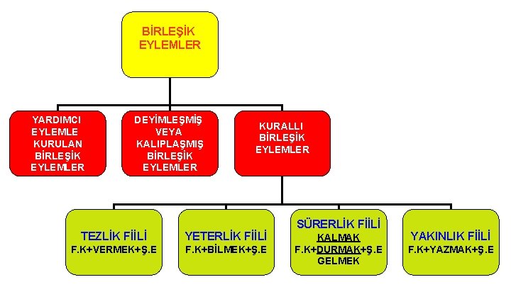 BİRLEŞİK EYLEMLER YARDIMCI EYLEMLE KURULAN BİRLEŞİK EYLEMLER DEYİMLEŞMİŞ VEYA KALIPLAŞMIŞ BİRLEŞİK EYLEMLER KURALLI BİRLEŞİK