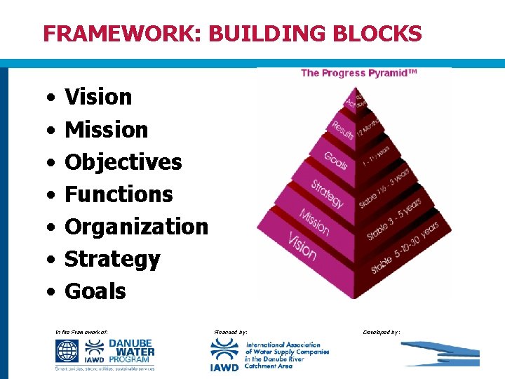 FRAMEWORK: BUILDING BLOCKS • • Vision Mission Objectives Functions Organization Strategy Goals In the