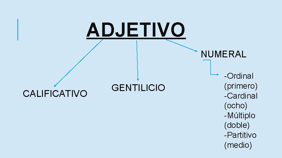 ADJETIVO NUMERAL CALIFICATIVO GENTILICIO -Ordinal (primero) -Cardinal (ocho) -Múltiplo (doble) -Partitivo (medio) 